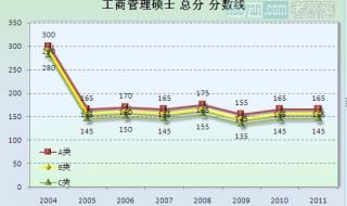 工商管理硕士分数为什么那么低 工商管理硕士分数线