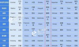 台风是谁给命名的 140个台风命名表顺序